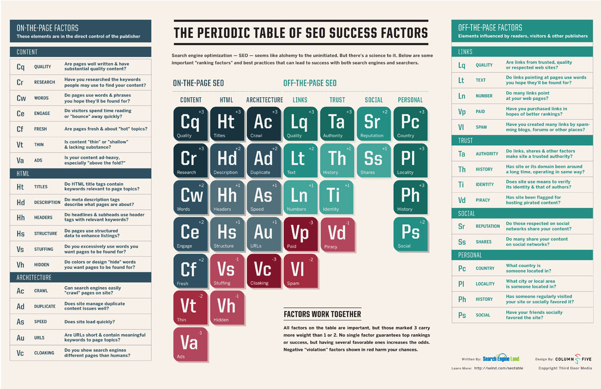 The Periodic Table of SEO