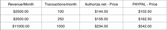 PayPal v Authorize.net